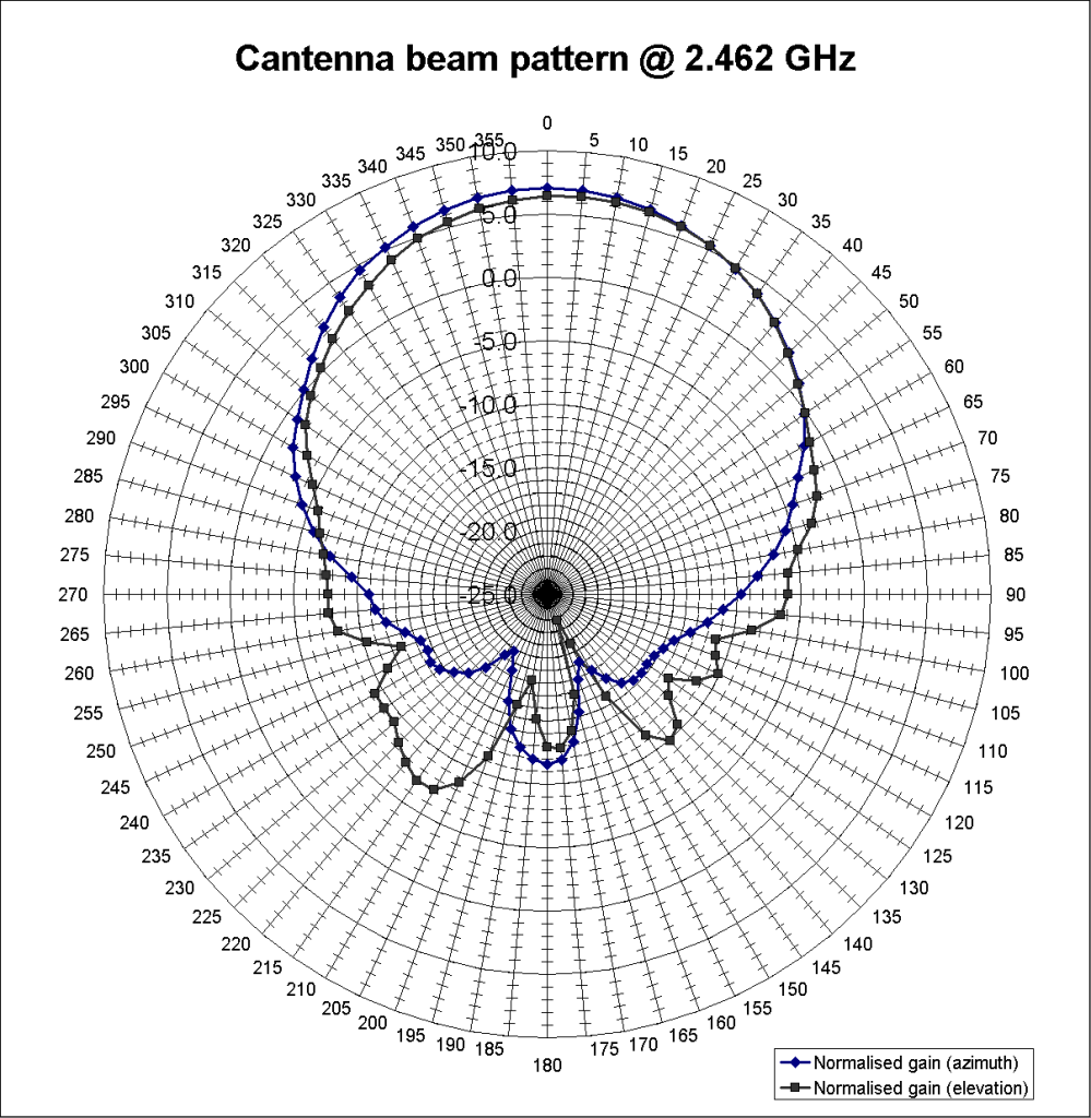 At 2.462 GHz